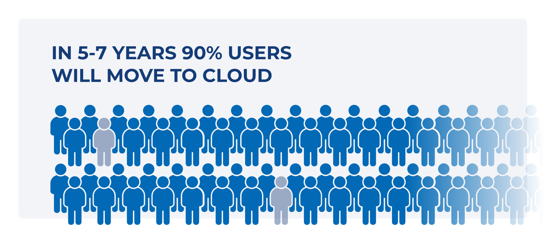 In 5-7 years 90% users will move to Cloud