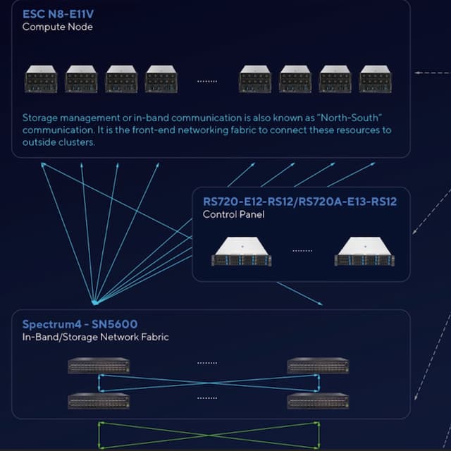 Designing AI Clusters: Network Infrastructure for Efficient Data Center Operations